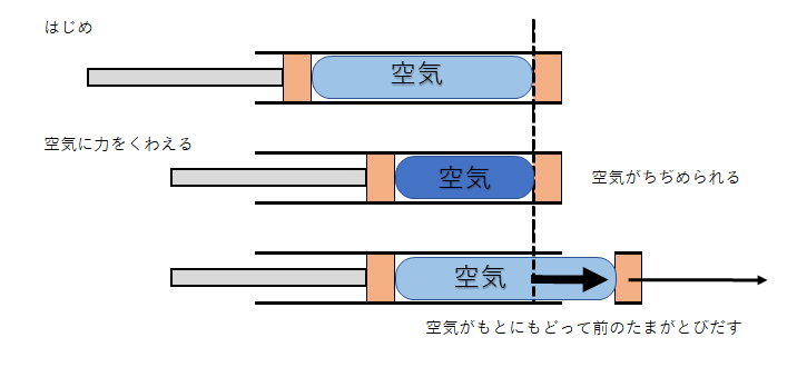 空気てっぽうの仕組み